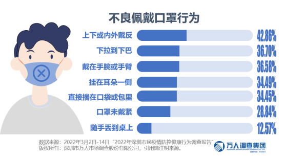 七成深圳市民未能正确佩戴或存放口罩戴口罩的正确姿势你掌握了吗