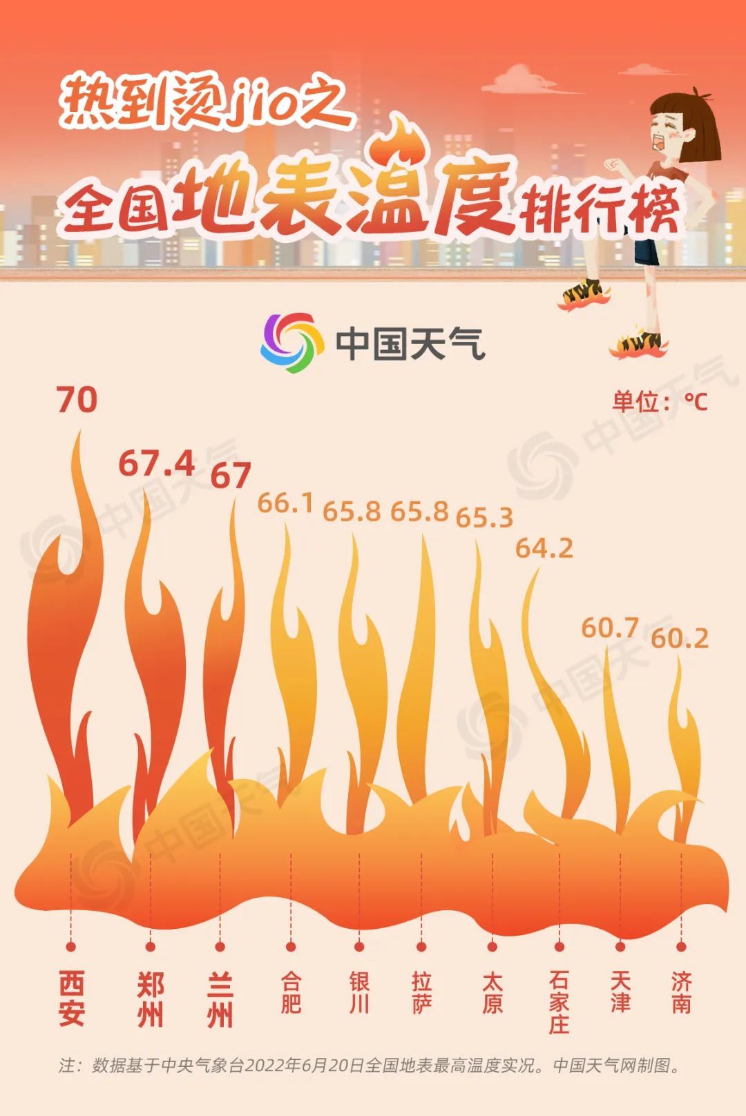 各地地表温度排行榜出炉,这里最高70